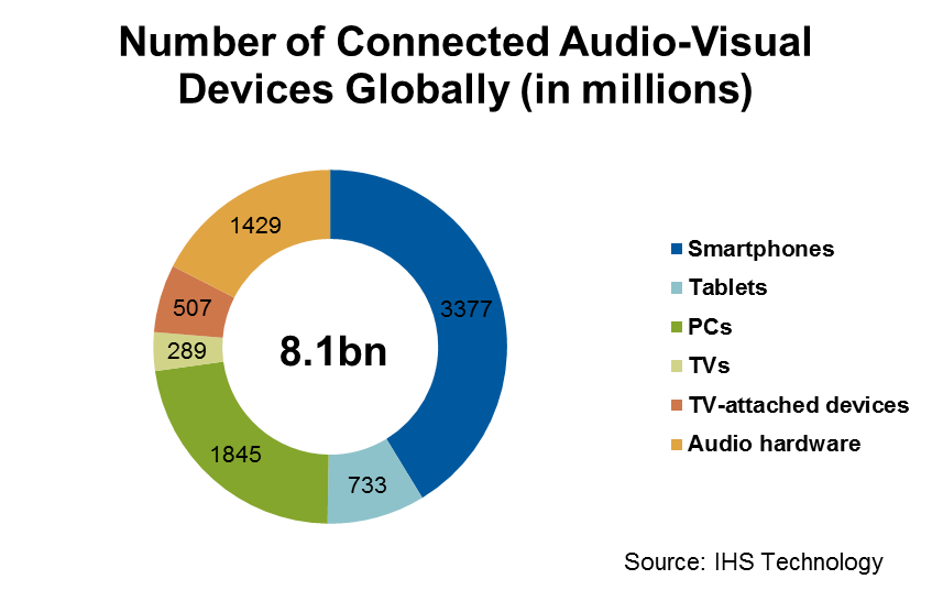 Figure 1 - Number of connected audio-visual devices globally (in millions)